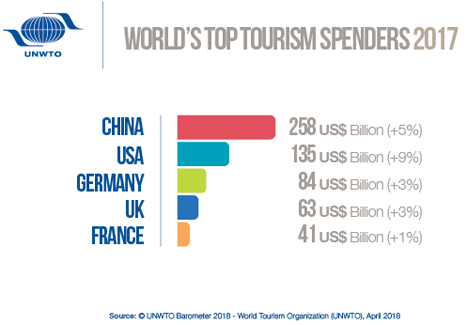 世界旅游组织2018年的报告，中国游客的消费总额是2580亿美元，远超过美国的1350亿美元 ...