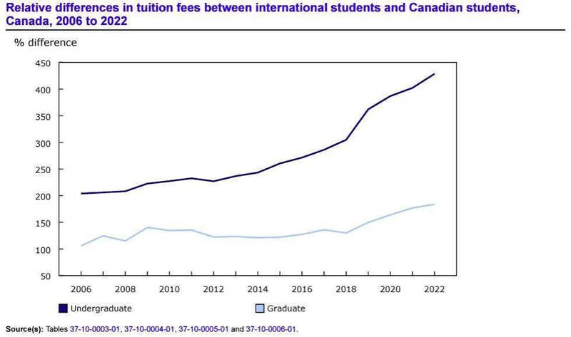 研究生留学生和本科留学生的学费在安省是最高的