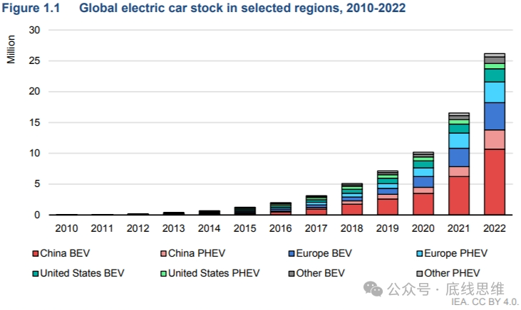 全球新能源汽车保有量